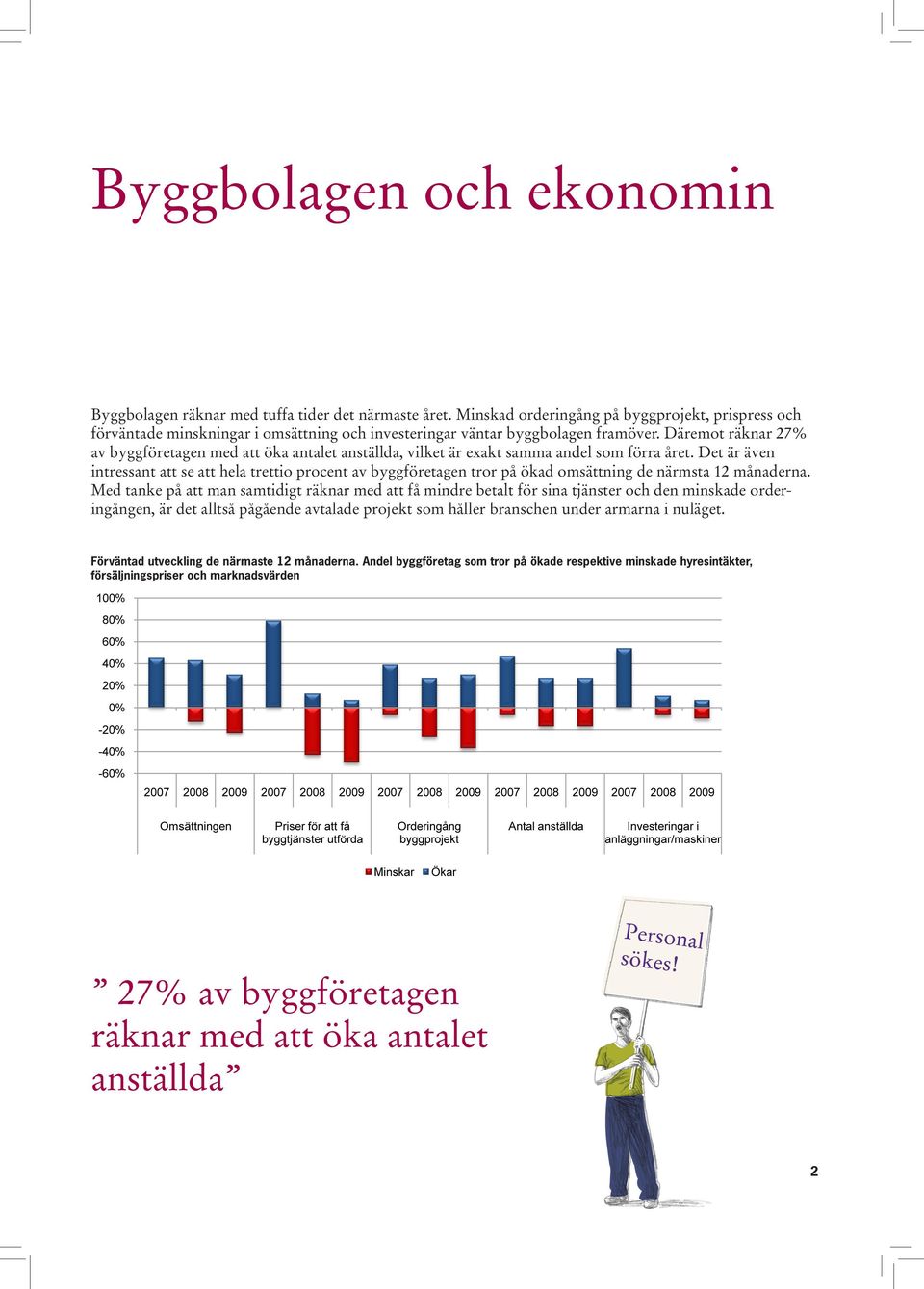 Däremot räknar 27% av byggföretagen med att öka antalet anställda, vilket är exakt samma andel som förra året.