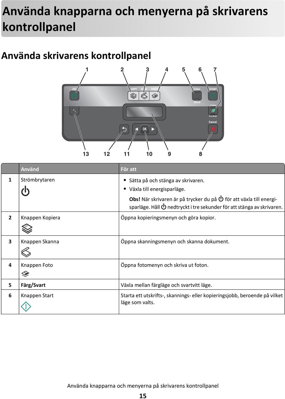 Håll nedtryckt i tre sekunder för att stänga av skrivaren. 2 Knappen Kopiera Öppna kopieringsmenyn och göra kopior. 3 Knappen Skanna Öppna skanningsmenyn och skanna dokument.