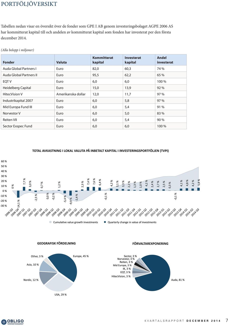 (Alla belopp i miljoner) Kommitterat Investerat Andel Fonder Valuta kapital kapital investerat Auda Global Partners I Euro 82,0 60,3 74 % Auda Global Partners II Euro 95,5 62,2 65 %