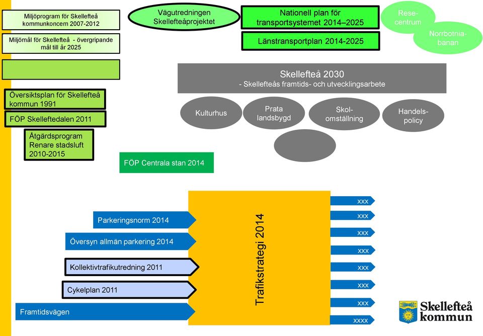 kommun 1991 FÖP Skelleftedalen 2011 Kulturhus Skellefteå 2030 - Skellefteås framtids- och utvecklingsarbete Prata landsbygd Skolomställning Handelspolicy