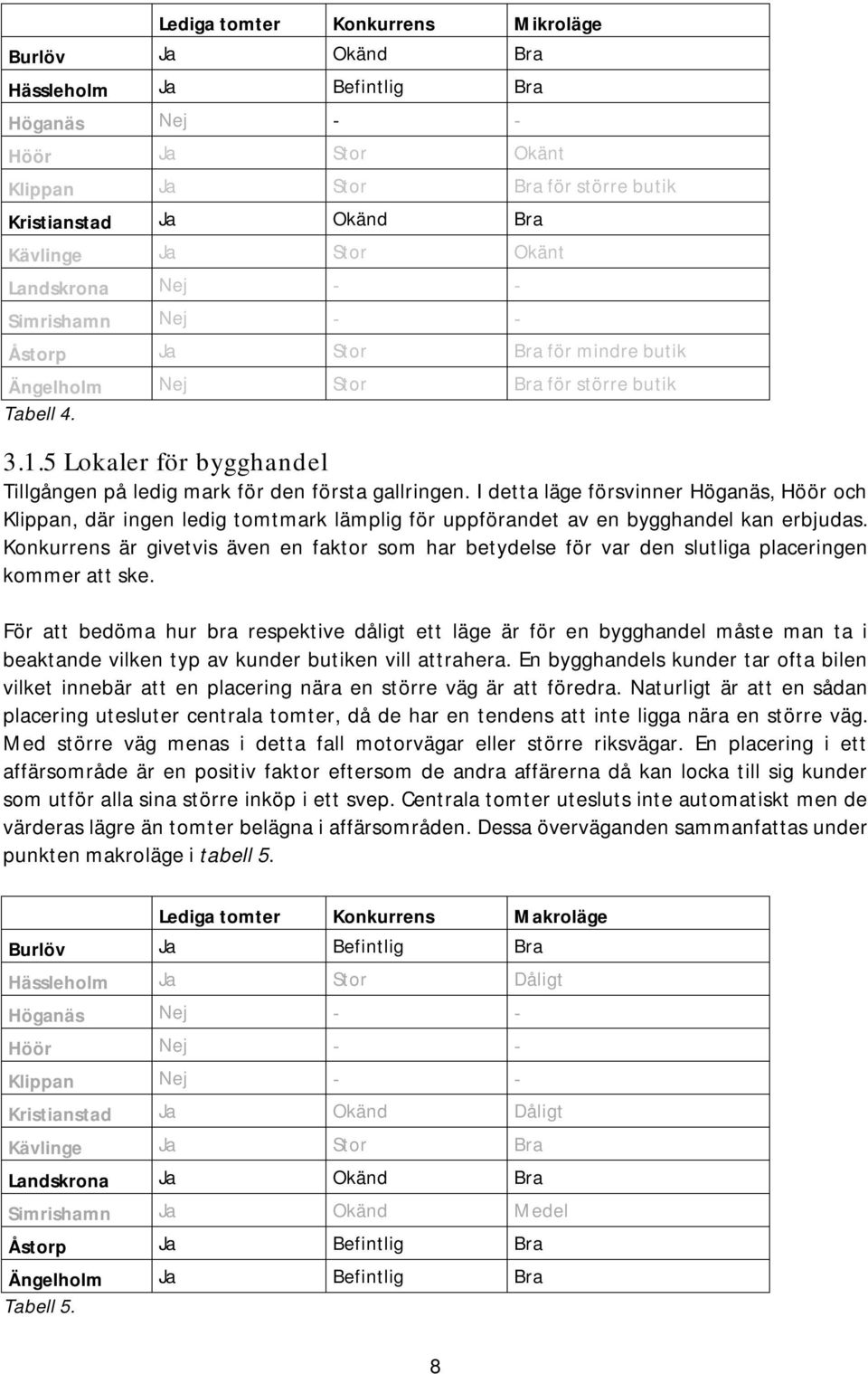 5 Lokaler för bygghandel Tillgången på ledig mark för den första gallringen.