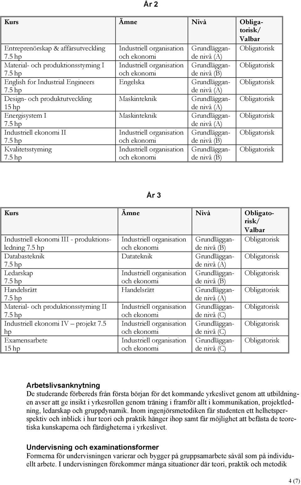 Ämne Nivå / Valbar Industriell ekonomi III - produktionsledning Industriell organisation Grundläggan- de nivå Databasteknik Datateknik Ledarskap Industriell organisation nivå Handelsrätt Handelsrätt
