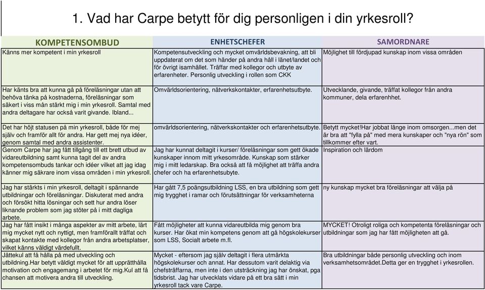 Personlig utveckling i rollen som CKK Möjlighet till fördjupad kunskap inom vissa områden Har känts bra att kunna gå på föreläsningar utan att behöva tänka på kostnaderna, föreläsningar som säkert i