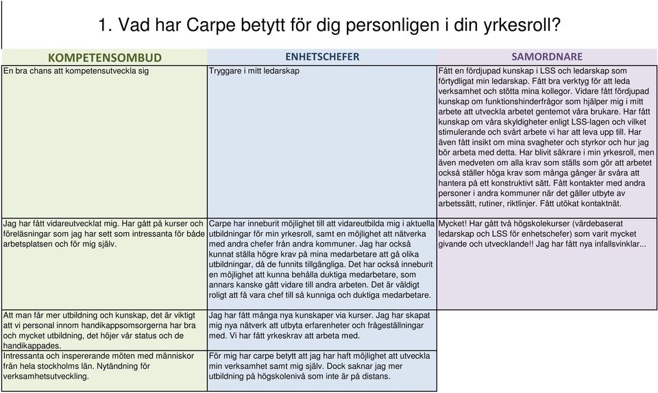 Har fått kunskap om våra skyldigheter enligt LSS-lagen och vilket stimulerande och svårt arbete vi har att leva upp till.