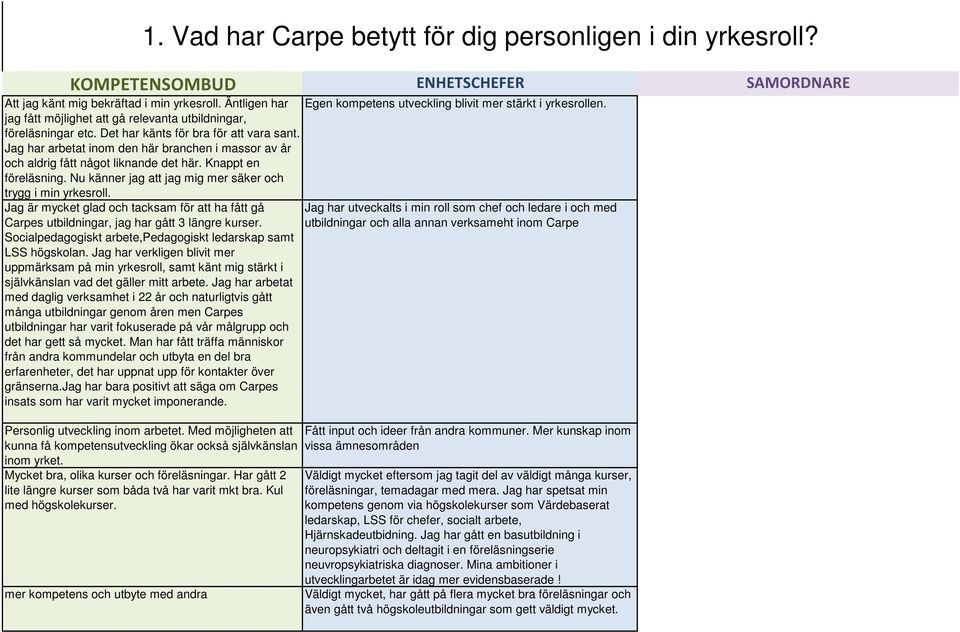 Jag är mycket glad och tacksam för att ha fått gå Carpes utbildningar, jag har gått 3 längre kurser. Socialpedagogiskt arbete,pedagogiskt ledarskap samt LSS högskolan.