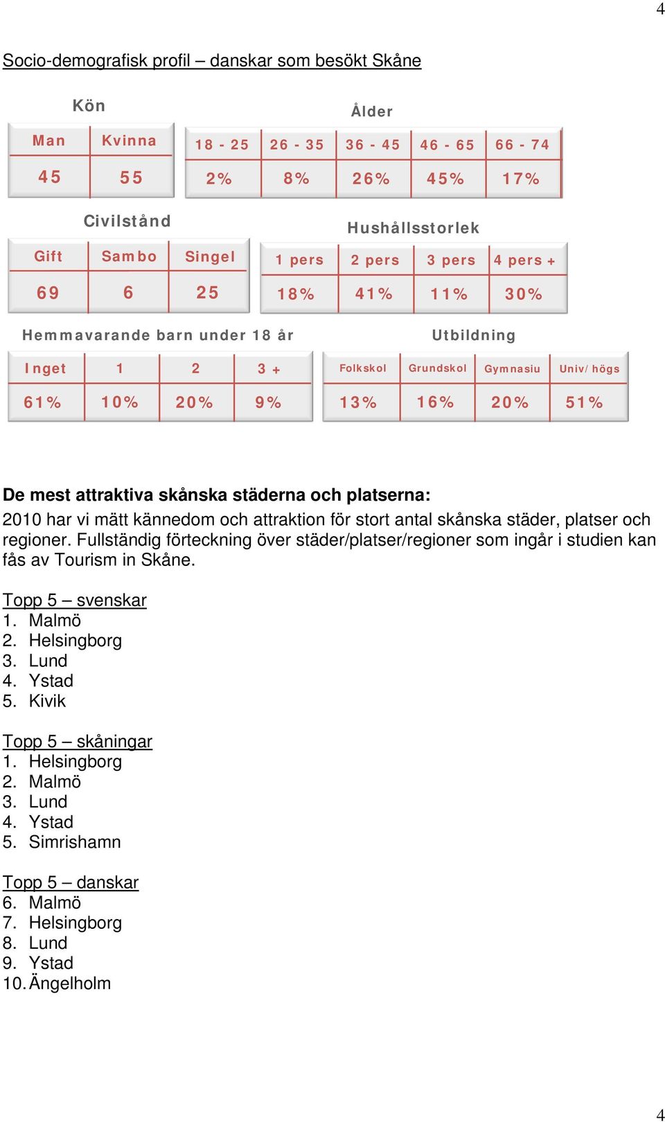 platserna: 2010 har vi mätt kännedom och attraktion för stort antal skånska städer, platser och regioner.