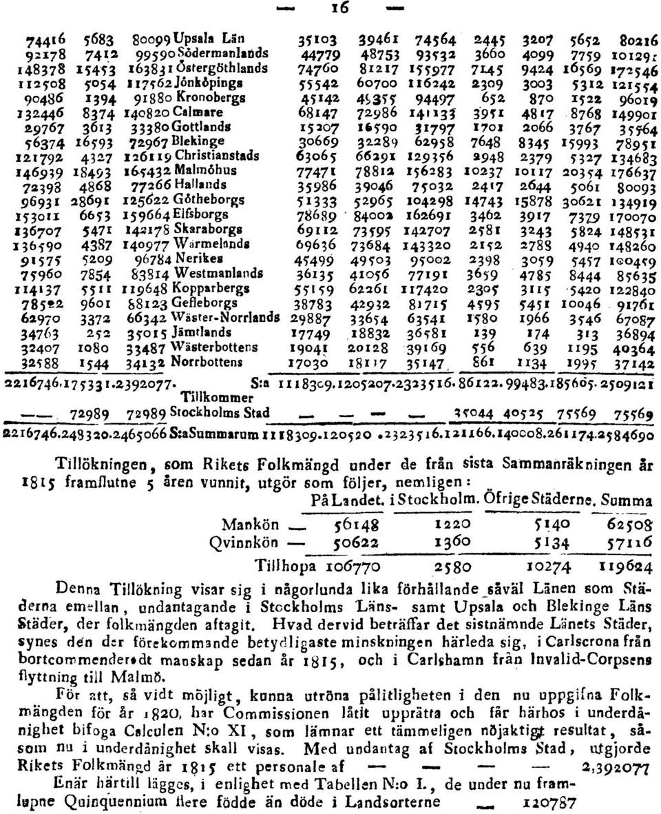 Hvad dervid beträffar det sistnämnde Länets Städer, synes dén der förekommande betydligaste minskningen härleda sig, i Carlscrona från bortcorrmenderadt manskap sedan år 1815, och i Carlshamn från