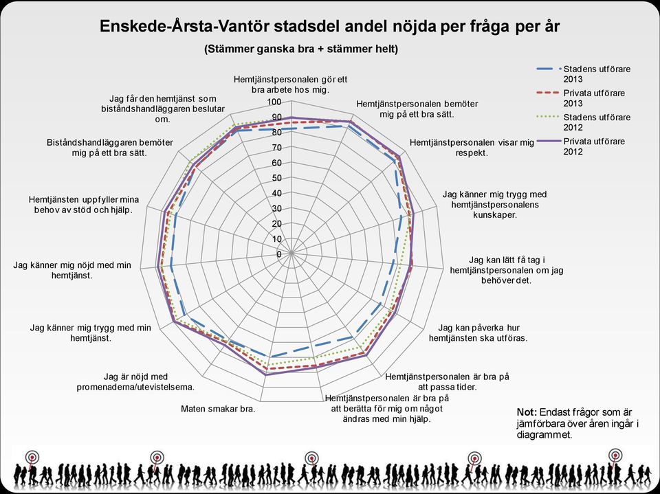 Hemtjänstpersonalen bemöter mig på ett bra sätt. Hemtjänstpersonalen visar mig respekt. Jag känner mig trygg med hemtjänstpersonalens kunskaper.