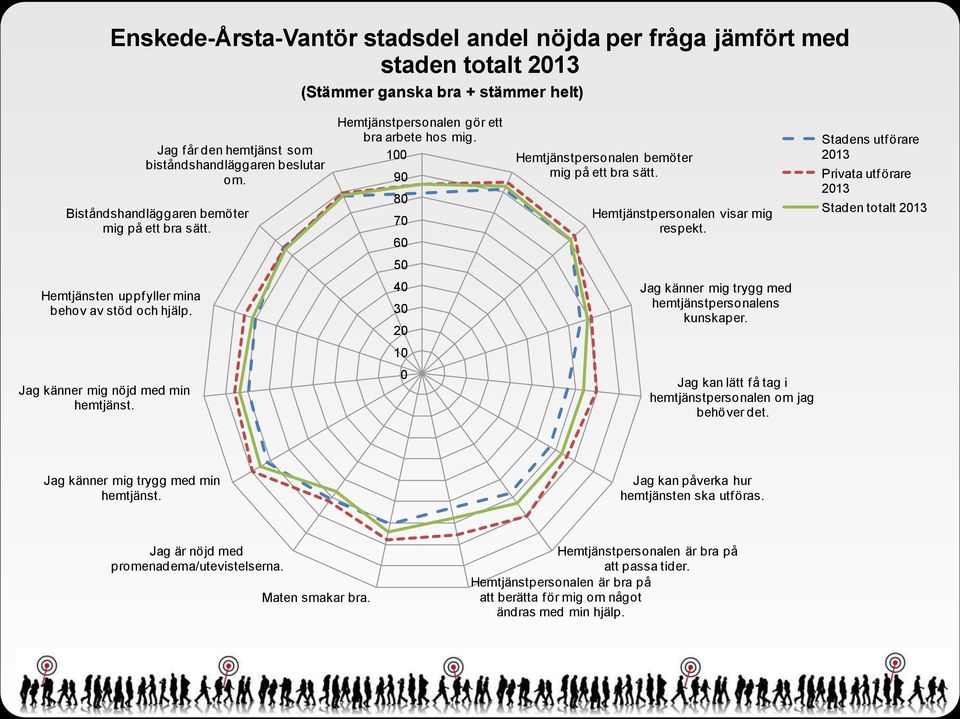 Hemtjänstpersonalen bemöter mig på ett bra sätt. Hemtjänstpersonalen visar mig respekt. Jag känner mig trygg med hemtjänstpersonalens kunskaper.