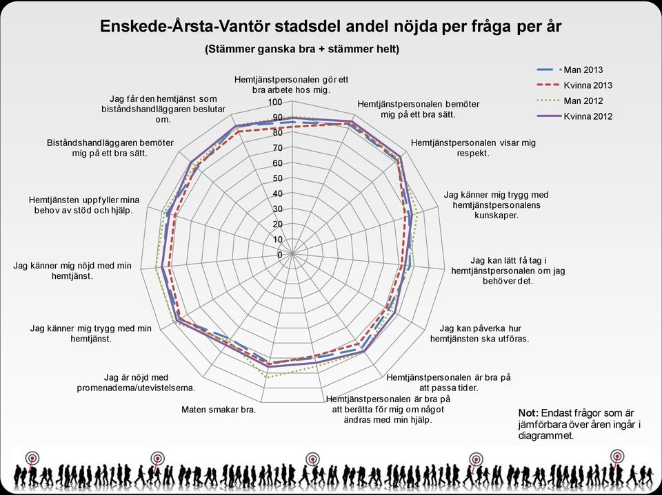 Hemtjänstpersonalen bemöter mig på ett bra sätt. Hemtjänstpersonalen visar mig respekt. Jag känner mig trygg med hemtjänstpersonalens kunskaper.