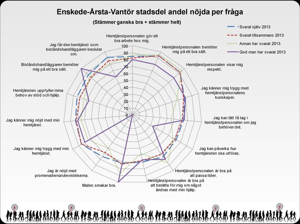 Hemtjänstpersonalen bemöter mig på ett bra sätt. Hemtjänstpersonalen visar mig respekt. Jag känner mig trygg med hemtjänstpersonalens kunskaper.