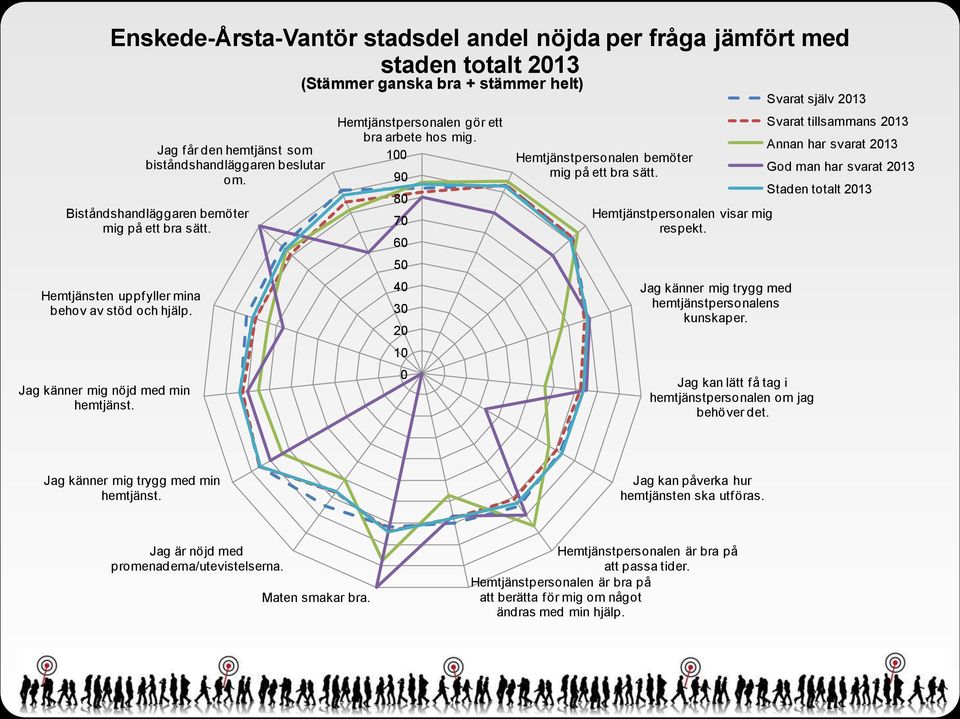 Hemtjänstpersonalen bemöter mig på ett bra sätt. Hemtjänstpersonalen visar mig respekt. Jag känner mig trygg med hemtjänstpersonalens kunskaper.