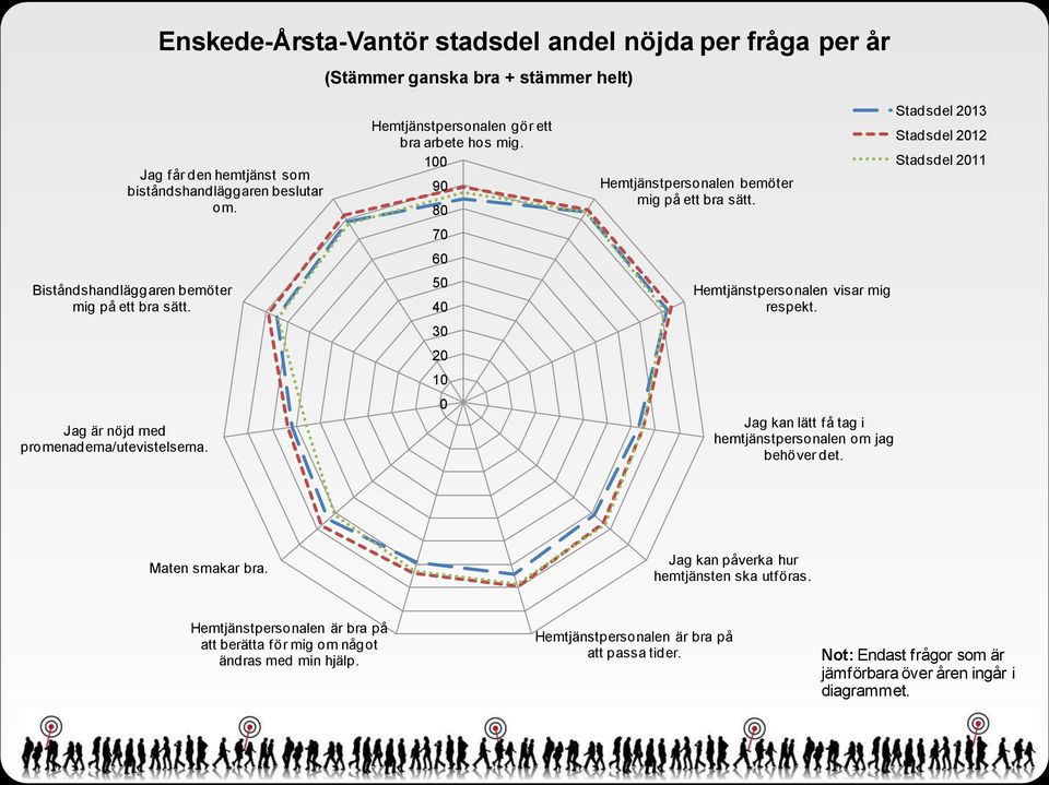 Hemtjänstpersonalen bemöter mig på ett bra sätt. Hemtjänstpersonalen visar mig respekt. Jag kan lätt få tag i hemtjänstpersonalen om jag behöver det.