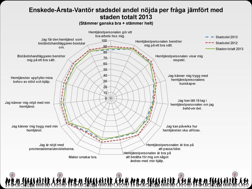 Hemtjänstpersonalen bemöter mig på ett bra sätt. Hemtjänstpersonalen visar mig respekt. Jag känner mig trygg med hemtjänstpersonalens kunskaper.