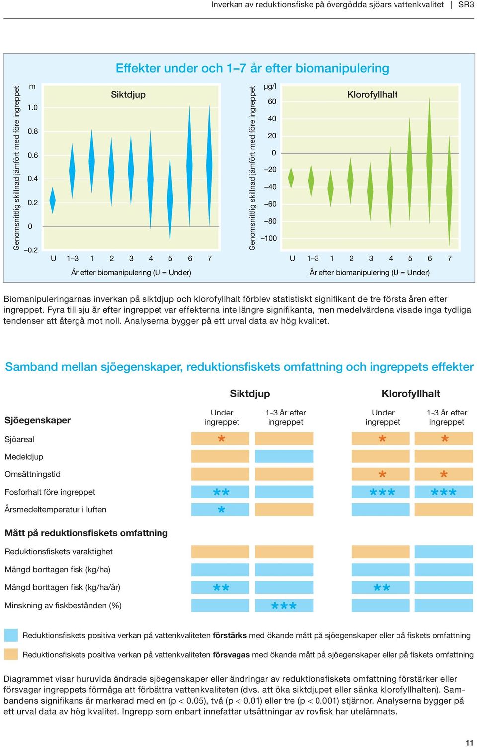 biomanipulering (U = Under) Biomanipuleringarnas inverkan på siktdjup och klorofyllhalt förblev statistiskt signifi kant de tre första åren efter ingreppet.