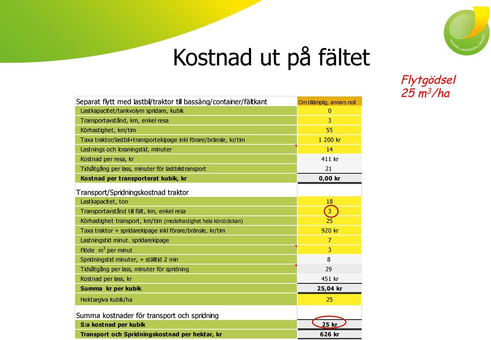 per lass, minuter för lastbilstransport 21 Kostnad per transporterat kubik, kr 0,00 kr Transport/Spridningskostnad traktor Lastkapacitet, ton 18 Transportavstånd till fält, km, enkel resa 3