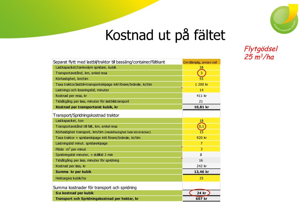 lastbilstransport 21 Kostnad per transporterat kubik, kr 10,81 kr Flytgödsel 25 m 3 /ha Transport/Spridningskostnad traktor Lastkapacitet, ton 18 Transportavstånd till fält, km, enkel resa 0,1