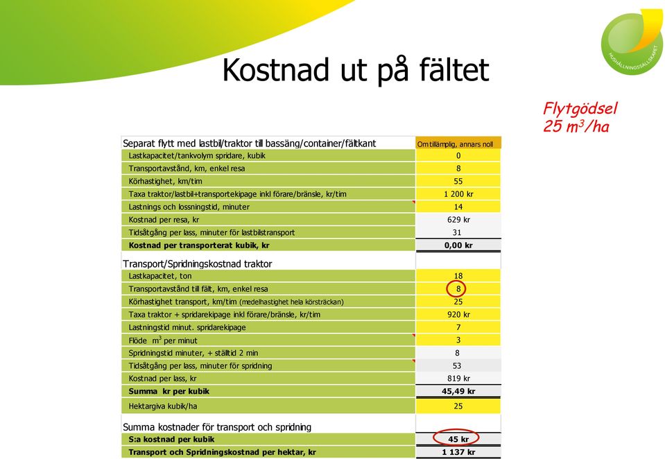 lastbilstransport 31 Kostnad per transporterat kubik, kr 0,00 kr Flytgödsel 25 m 3 /ha Transport/Spridningskostnad traktor Lastkapacitet, ton 18 Transportavstånd till fält, km, enkel resa 8