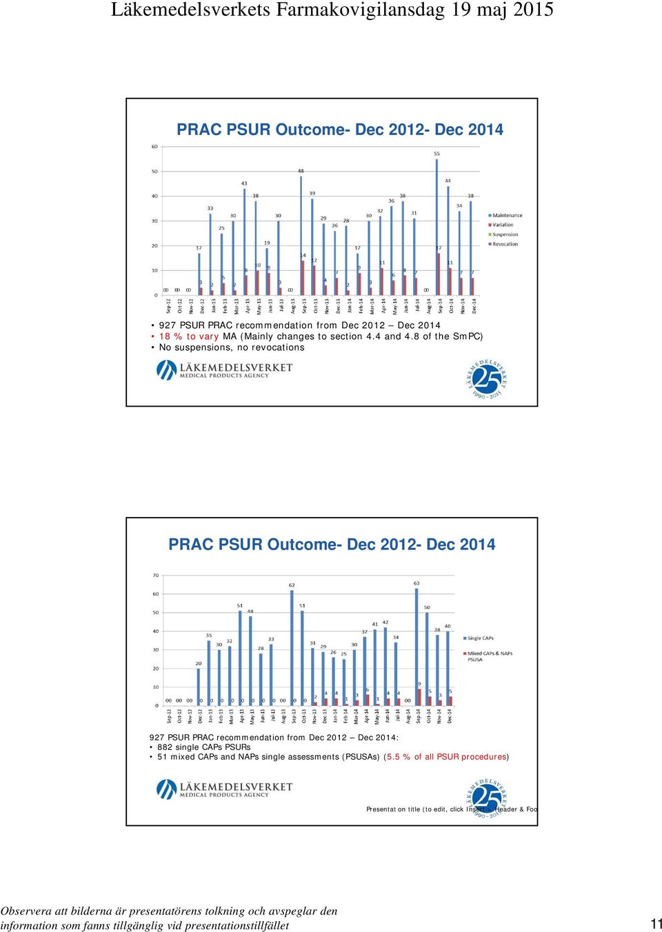 8 of the SmPC) No suspensions, no revocations PRAC PSUR Outcome- Dec 2012- Dec 2014 927 PSUR PRAC recommendation from Dec 2012