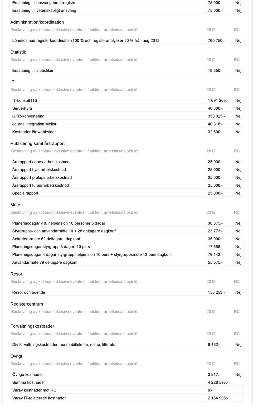 webbsidor 32 500:- Publicering samt årsrapport Årsrapport adnex arbetskostnad 25 000:- Årsrapport hyst arbetskostnad 25 000:- Årsrapport prolaps arbetskostnad 25 000:- Årsrapport tumör arbetskostnad