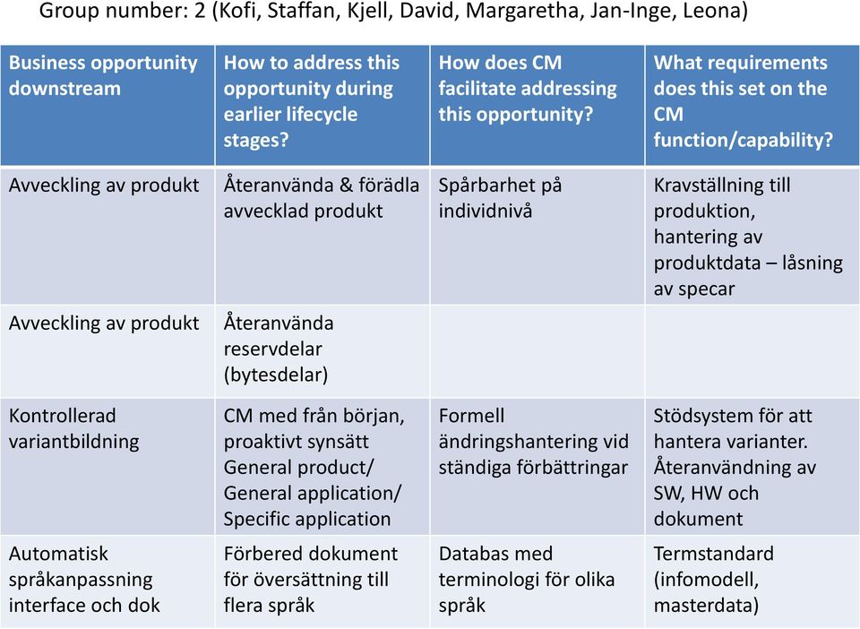 Avveckling av produkt Återanvända & förädla avvecklad produkt Spårbarhet på individnivå Kravställning till produktion, hantering av produktdata låsning av specar Avveckling av produkt Återanvända