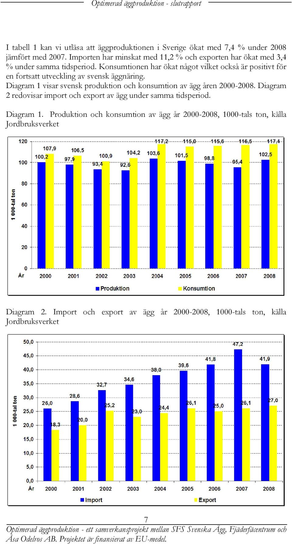 Konsumtionen har ökat något vilket också är positivt för en fortsatt utveckling av svensk äggnäring. Diagram 1 visar svensk produktion och konsumtion av ägg åren 2000-2008.