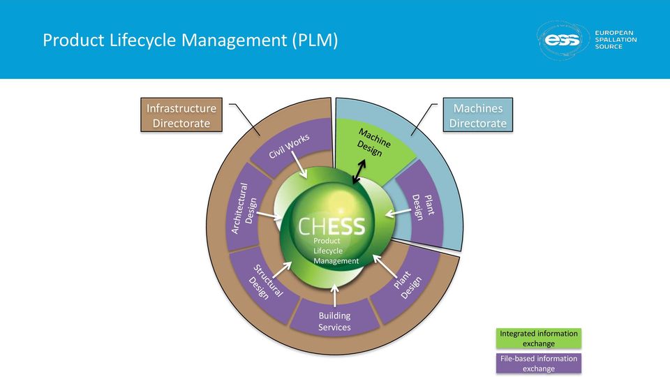Product Lifecycle Management Building Services