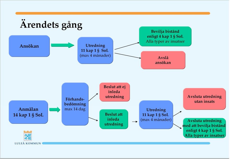 ej inleda utredning Beslut att inleda utredning Utredning 11 kap 1 SoL (max 4 månader) Avsluta