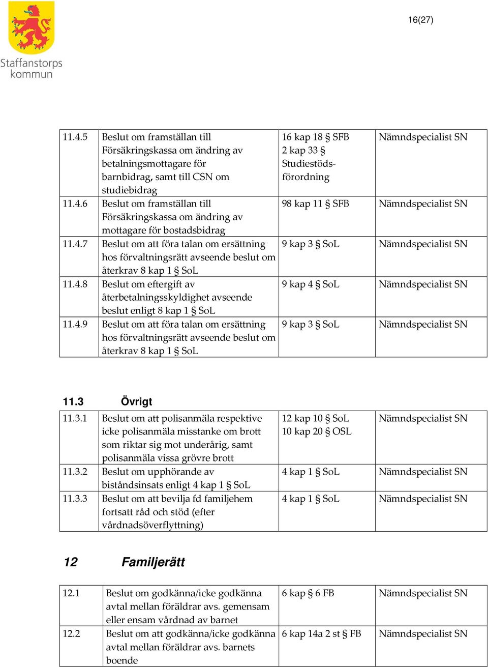 11.4.9 Beslut om att föra talan om ersättning hos förvaltningsrätt avseende beslut om återkrav 8 kap 1 SoL 16 kap 18 SFB 2 kap 33 Studiestödsförordning 98 kap 11 SFB 9 kap 3 SoL 9 kap 4 SoL 9 kap 3