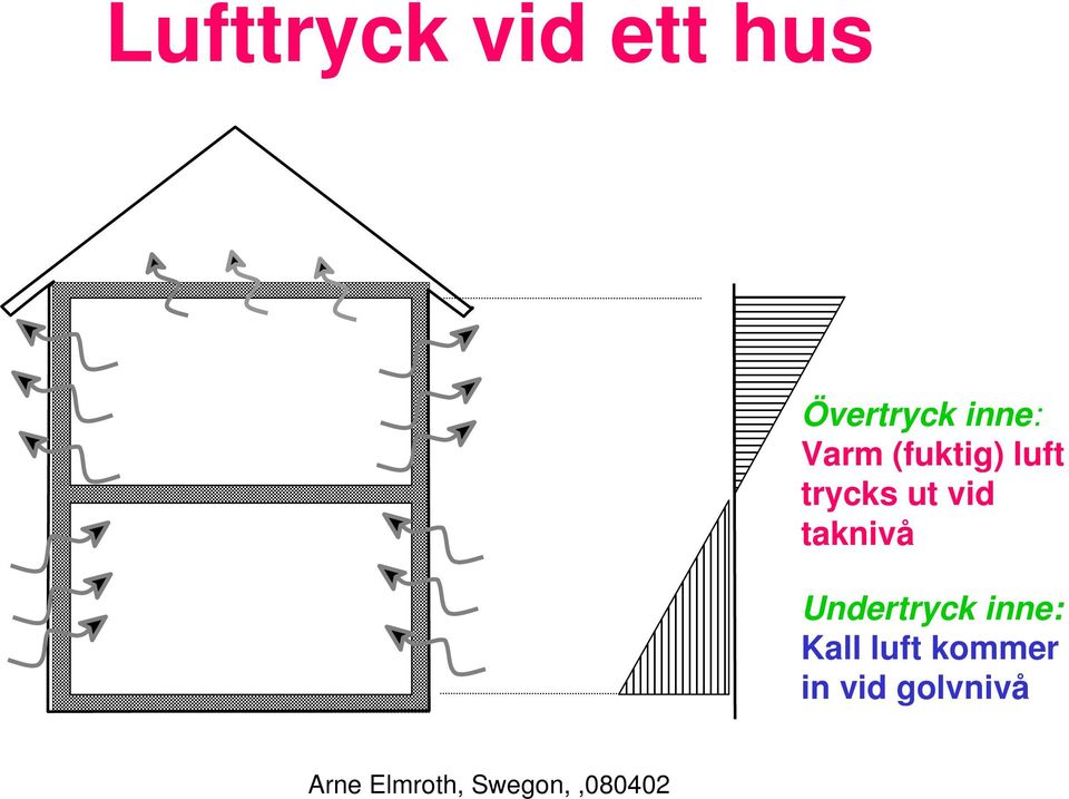 ut vid taknivå Undertryck inne: