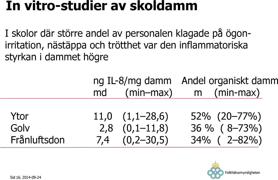 ng IL-8/mg damm Andel organiskt damm md (min max) m (min-max) Ytor 11,0 (1,1 28,6)