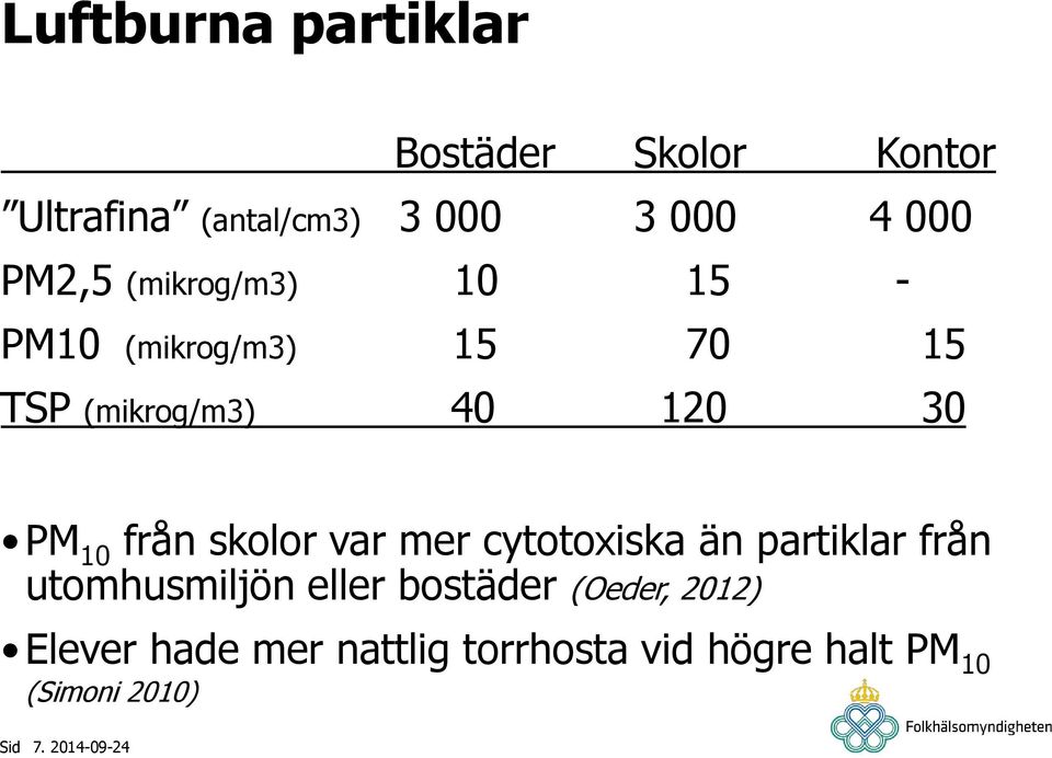 från skolor var mer cytotoxiska än partiklar från utomhusmiljön eller bostäder