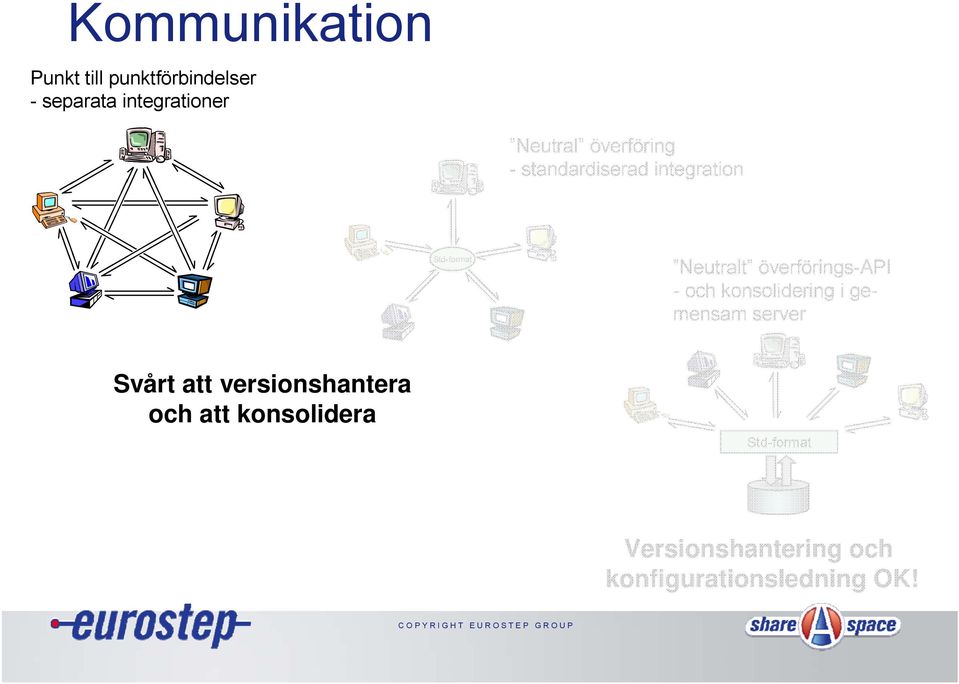 överförings-api - och konsolidering i gemensam server Svårt att