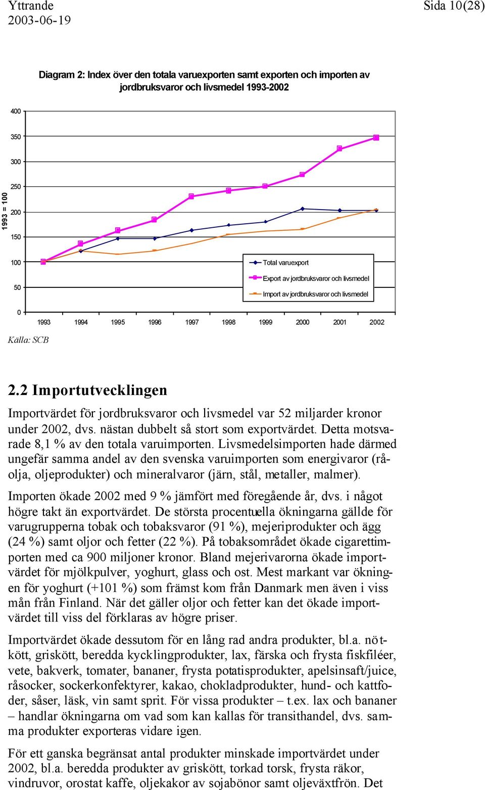 2 Importutvecklingen Importvärdet för jordbruksvaror och livsmedel var 52 miljarder kronor under 2002, dvs. nästan dubbelt så stort som exportvärdet. Detta motsvarade 8,1 % av den totala varuimporten.