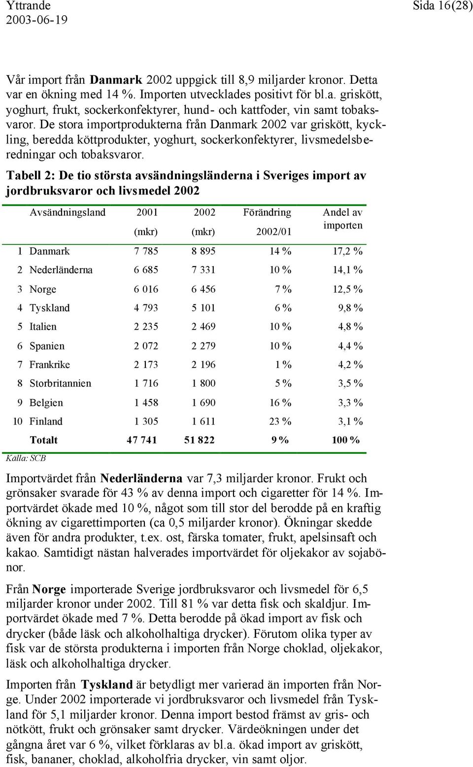 Tabell 2: De tio största avsändningsländerna i Sveriges import av jordbruksvaror och livsmedel 2002 Avsändningsland 2001 (mkr) 2002 (mkr) Förändring 2002/01 Andel av importen 1 Danmark 7 785 8 895 14