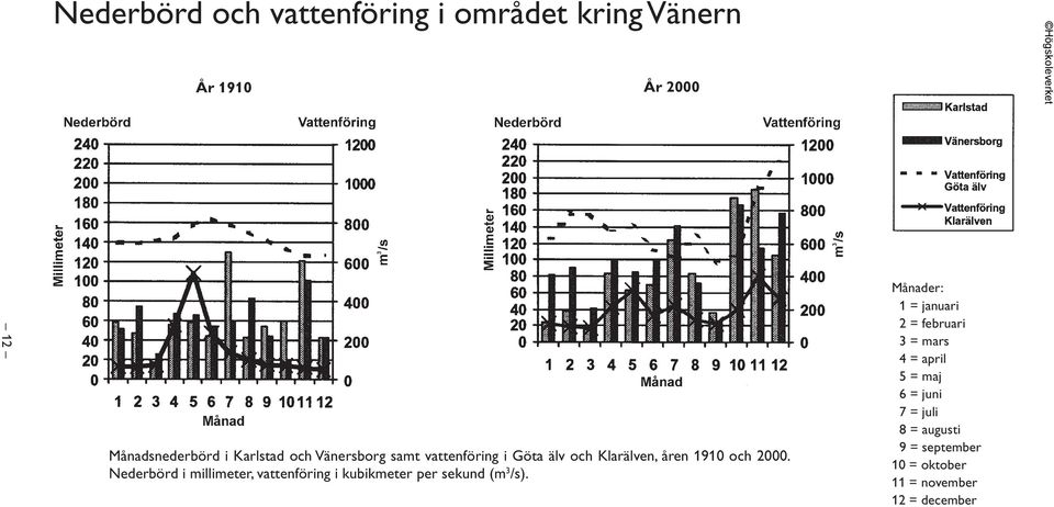 Nederbörd i millimeter, vattenföring i kubikmeter per sekund (m 3 /s).