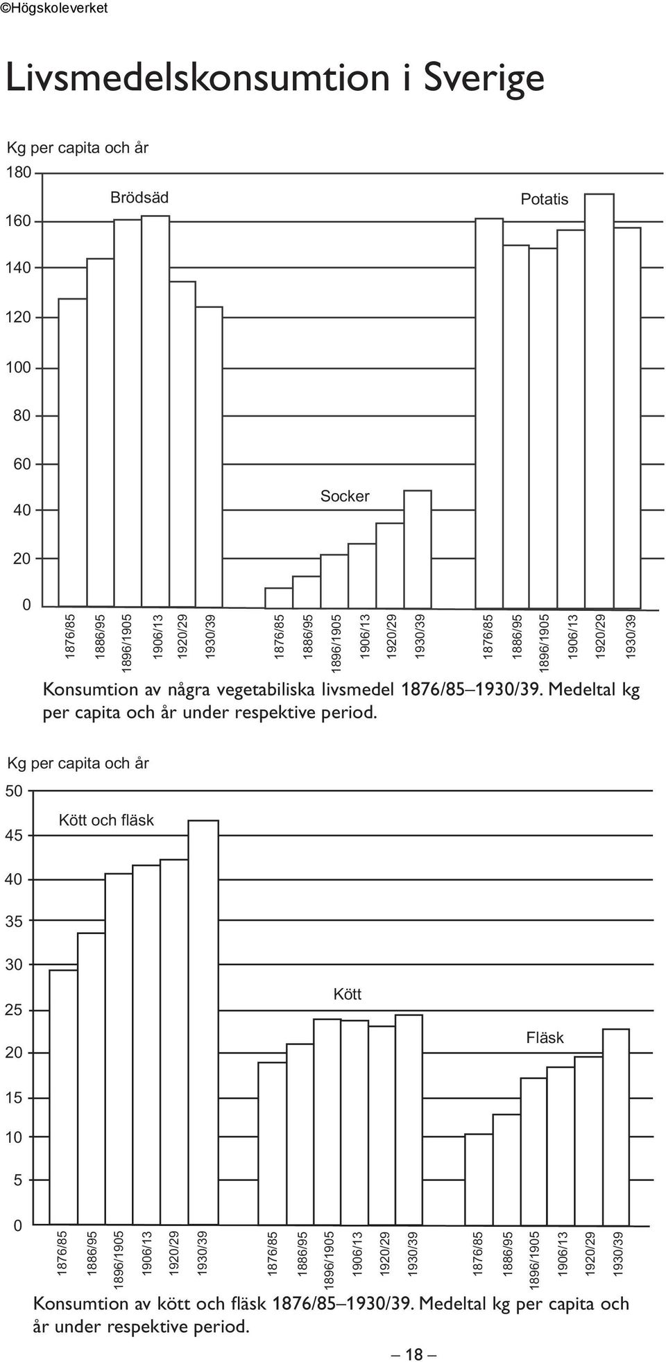 1906/13 1920/29 1930/39 1876/85 1886/95 1896/1905 1906/13 1920/29 1930/39 Kg per capita och år 50 Kött och fläsk 45 40 35 30 25 20 Kött Fläsk 15 10 5 0 1876/85 1886/95