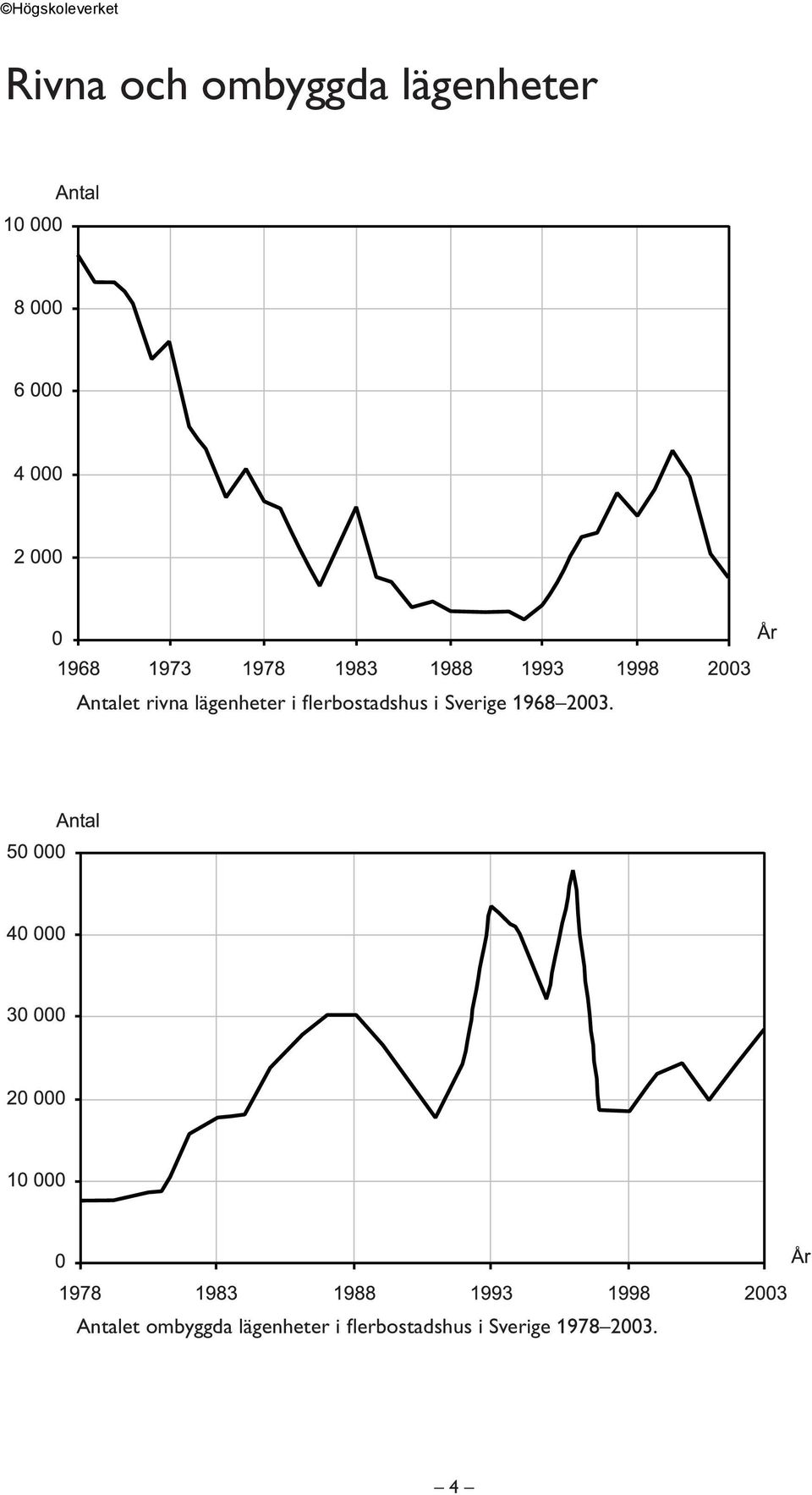 Sverige 1968 2003.