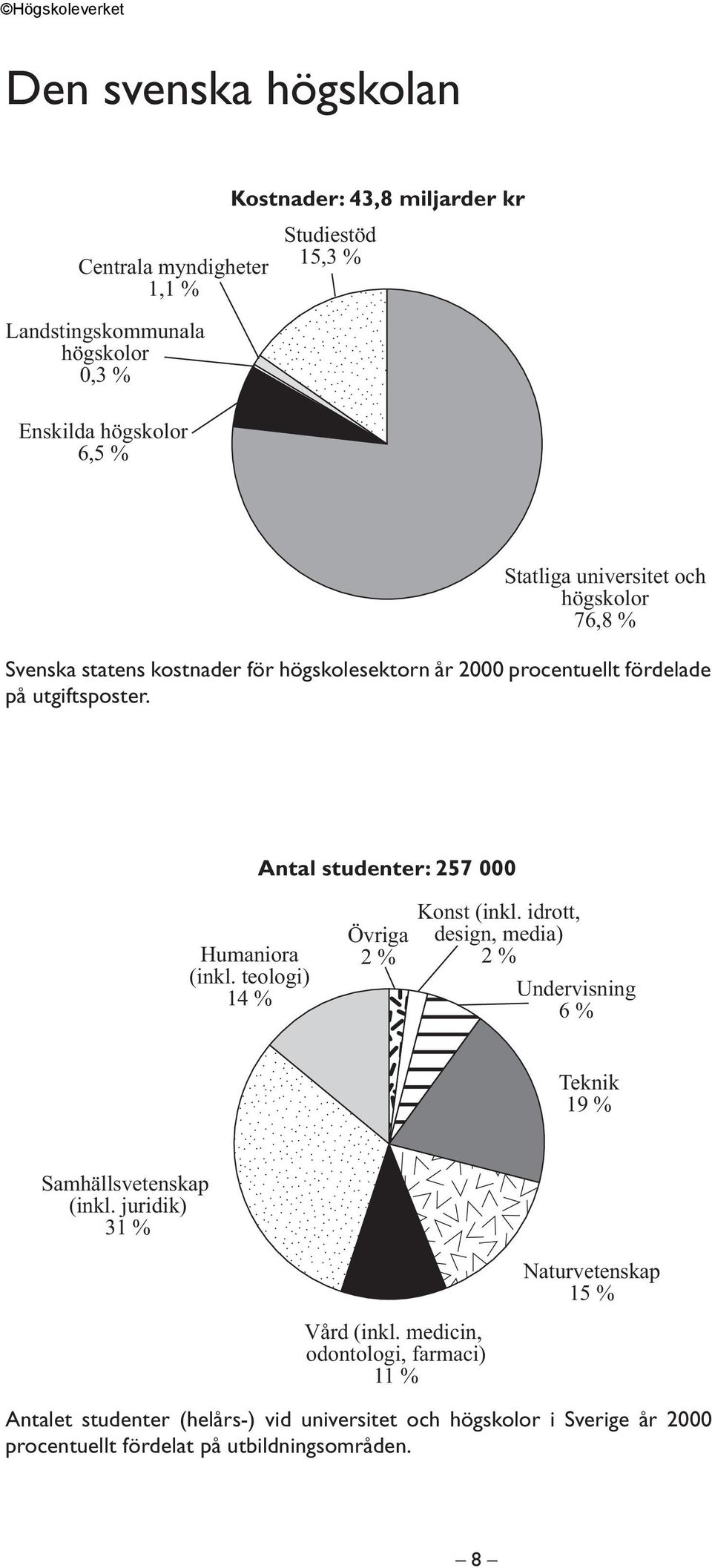 Antal studenter: 257 000 Humaniora (inkl. teologi) 14 % Övriga 2 % Konst (inkl. idrott, design, media) 2 % Undervisning 6 % Teknik 19 % Samhällsvetenskap (inkl.