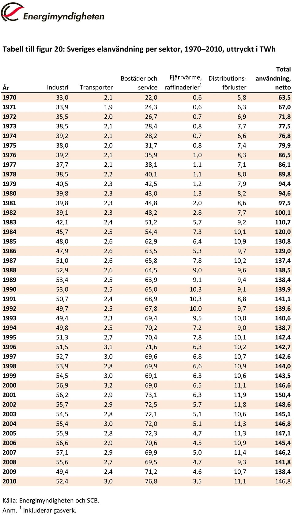 79,9 1976 39,2 2,1 35,9 1,0 8,3 86,5 1977 37,7 2,1 38,1 1,1 7,1 86,1 1978 38,5 2,2 40,1 1,1 8,0 89,8 1979 40,5 2,3 42,5 1,2 7,9 94,4 1980 39,8 2,3 43,0 1,3 8,2 94,6 1981 39,8 2,3 44,8 2,0 8,6 97,5