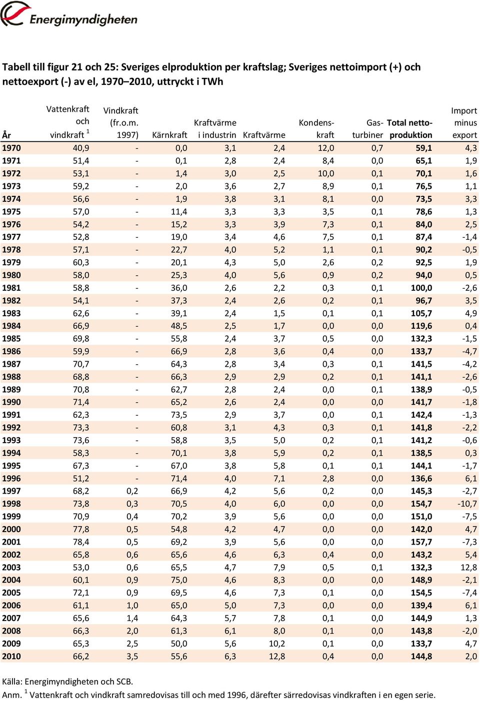 1997) Kärnkraft Kraftvärme i industrin Kondenskraft Gasturbiner Total nettoproduktion Import minus export År Kraftvärme 1970 40,9-0,0 3,1 2,4 12,0 0,7 59,1 4,3 1971 51,4-0,1 2,8 2,4 8,4 0,0 65,1 1,9