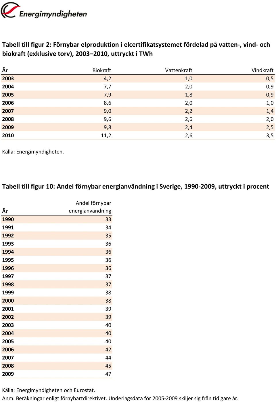 Tabell till figur 10: Andel förnybar energianvändning i Sverige, 1990-2009, uttryckt i procent Andel förnybar År energianvändning 1990 33 1991 34 1992 35 1993 36 1994 36 1995 36 1996 36 1997 37