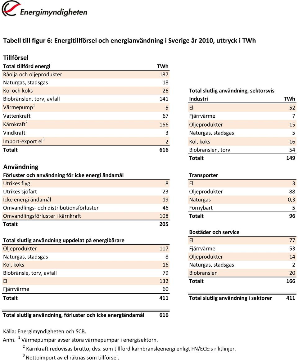 Import-export el 3 2 Kol, koks 16 Totalt 616 Biobränslen, torv 54 Totalt 149 Användning Förluster och användning för icke energi ändamål Transporter Utrikes flyg 8 El 3 Utrikes sjöfart 23