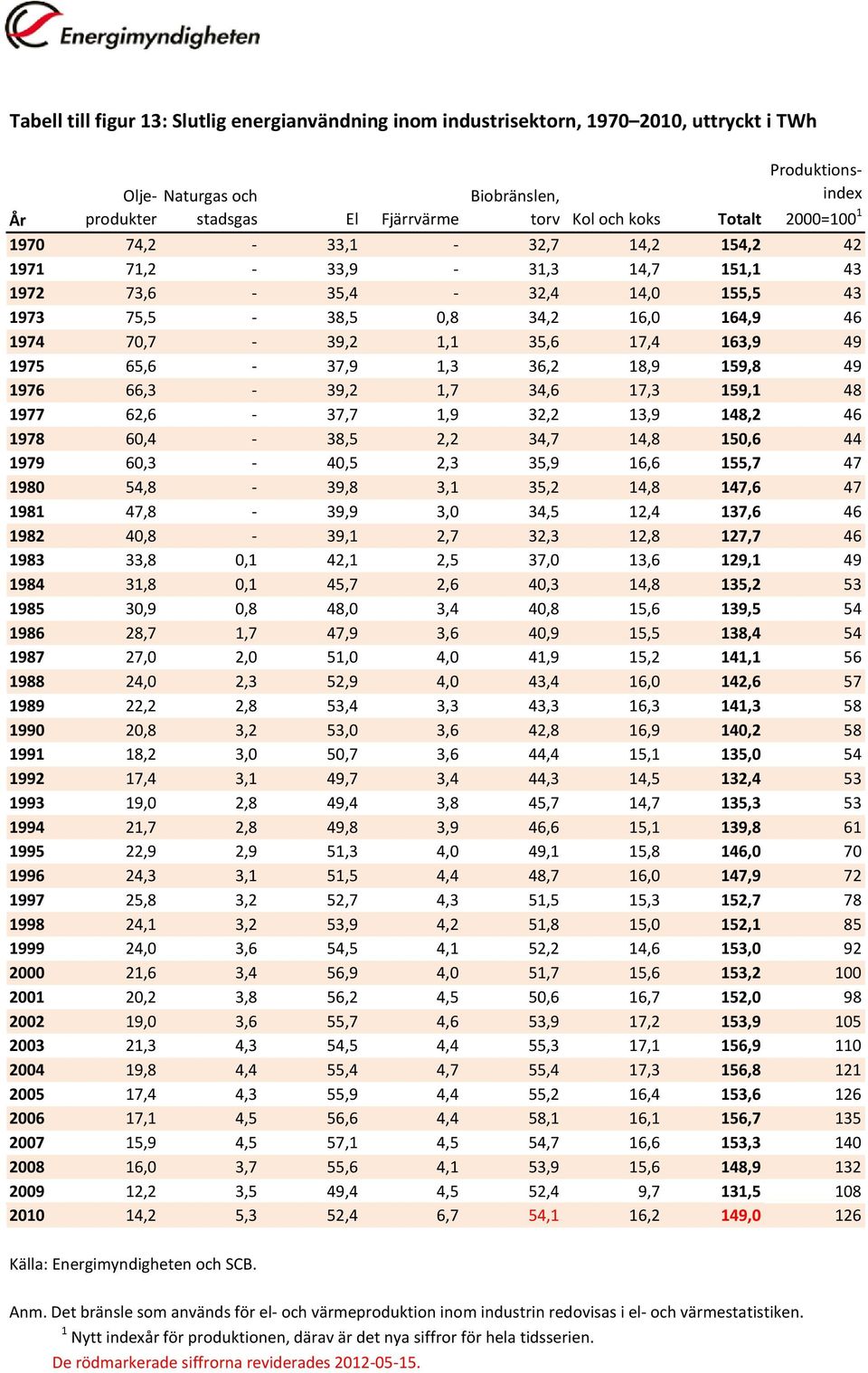 65,6-37,9 1,3 36,2 18,9 159,8 49 1976 66,3-39,2 1,7 34,6 17,3 159,1 48 1977 62,6-37,7 1,9 32,2 13,9 148,2 46 1978 60,4-38,5 2,2 34,7 14,8 150,6 44 1979 60,3-40,5 2,3 35,9 16,6 155,7 47 1980 54,8-39,8