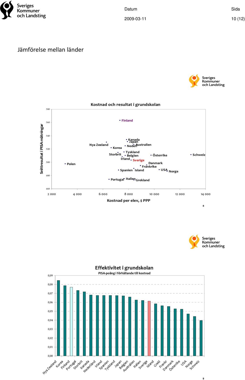 8 000 10 000 12 000 14 000 Kostnad per elev, $ PPP 8 0,09 Effektivitet i grundskolan PISA poäng i förhållande till kostnad 0,08 0,07 0,06 0,05 0,04 0,03 0,02 0,01 0,00 Nya