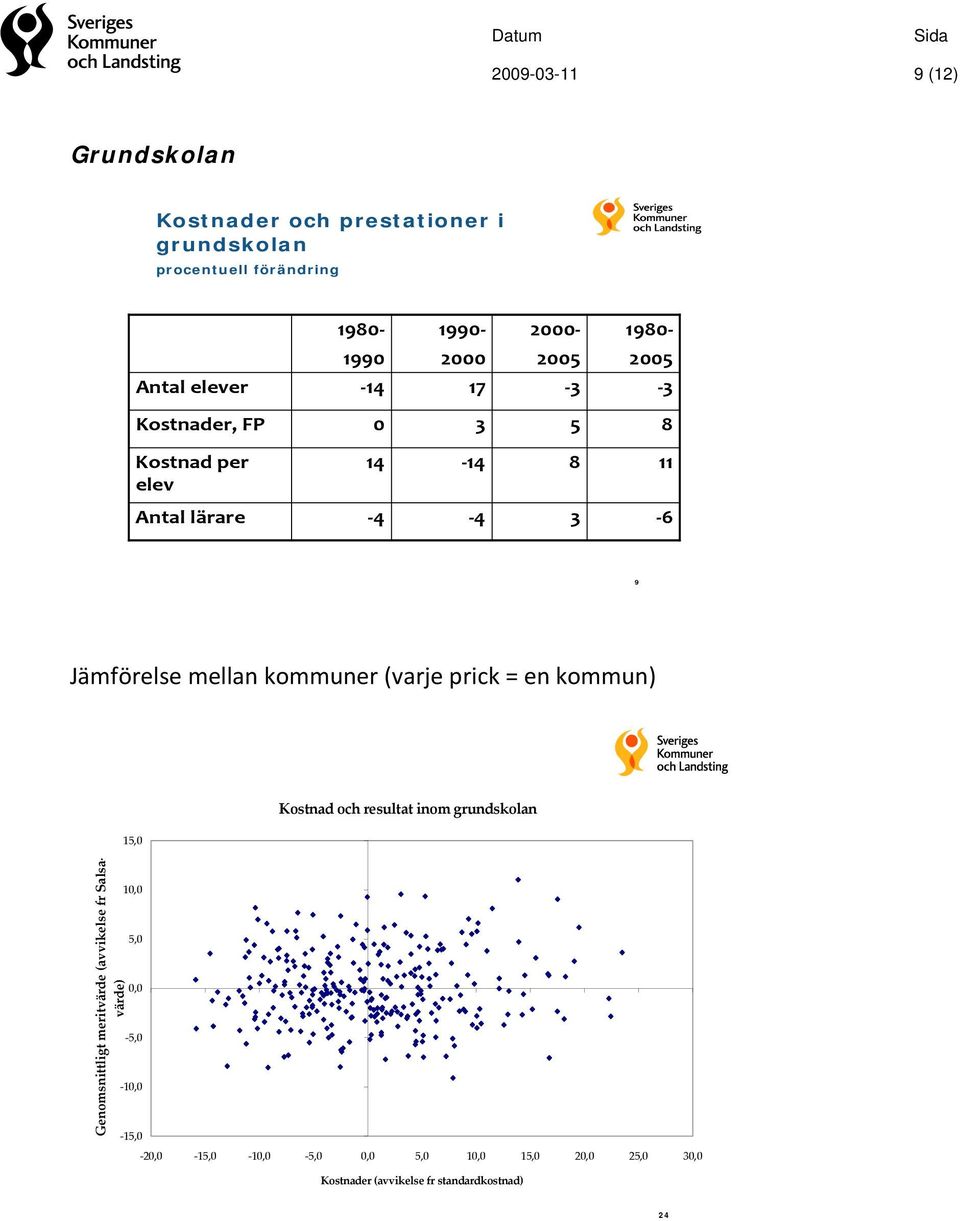 kommuner (varje prick = en kommun) Genomsnittligt meritvärde (avvikelse fr Salsavärde) 15,0 10,0 5,0 0,0 5,0 10,0 15,0