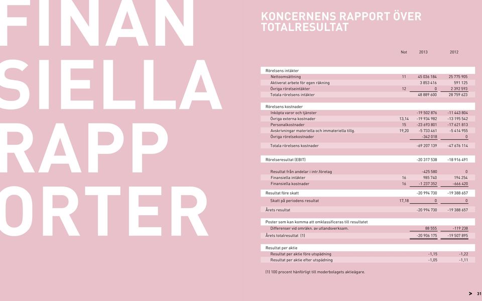13,14-19 934 982-13 195 542 Personalkostnader 15-23 693 801-17 621 813 Avskrivningar materiella och immateriella tillg.