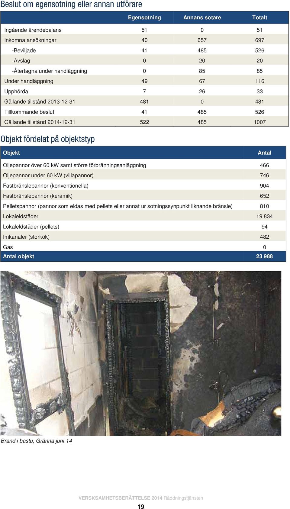 objektstyp Objekt Antal Oljepannor över 60 kw samt större förbränningsanläggning 466 Oljepannor under 60 kw (villapannor) 746 Fastbränslepannor (konventionella) 904 Fastbränslepannor (keramik) 652