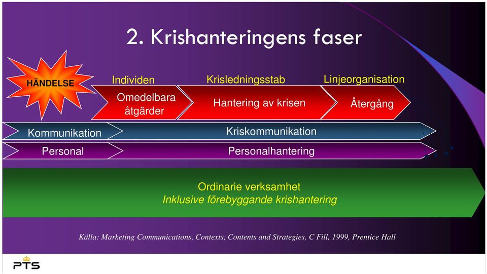 Personal Personalhantering Ordinarie verksamhet Inklusive förebyggande krishantering