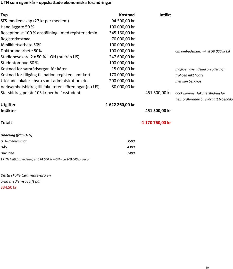 för samrådsorgan för kårer 1500 möjligen även delad arvodering? Kostnad för tillgång till nationsregister samt kort 170 00 troligen mkt högre Utökade lokaler - hyra samt administration etc.